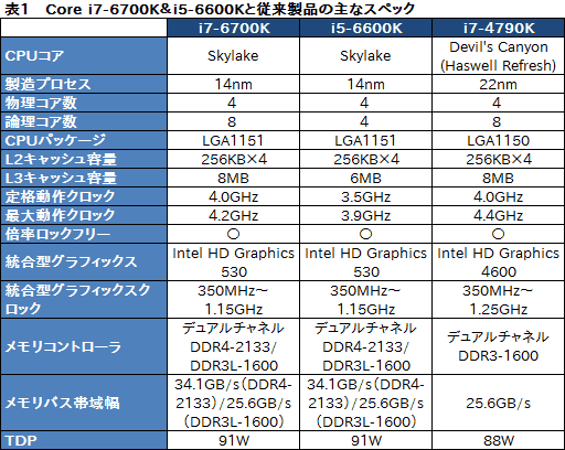 画像ギャラリー No.004のサムネイル画像 / 「Core i7-6700K」「Core i5-6600K」レビュー。Skylake世代の第1弾となる倍率ロックフリーモデルは,ゲームプレイにメリットをもたらすか