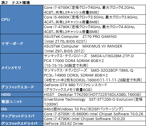 画像ギャラリー No.008のサムネイル画像 / 「Core i7-6700K」「Core i5-6600K」レビュー。Skylake世代の第1弾となる倍率ロックフリーモデルは,ゲームプレイにメリットをもたらすか
