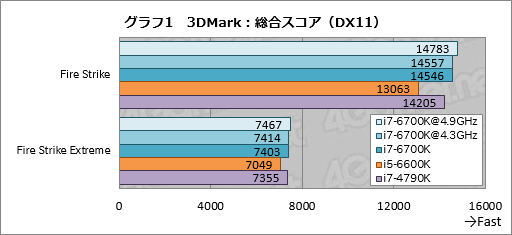 画像ギャラリー No.009のサムネイル画像 / 「Core i7-6700K」「Core i5-6600K」レビュー。Skylake世代の第1弾となる倍率ロックフリーモデルは,ゲームプレイにメリットをもたらすか
