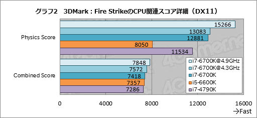 画像ギャラリー No.010のサムネイル画像 / 「Core i7-6700K」「Core i5-6600K」レビュー。Skylake世代の第1弾となる倍率ロックフリーモデルは,ゲームプレイにメリットをもたらすか