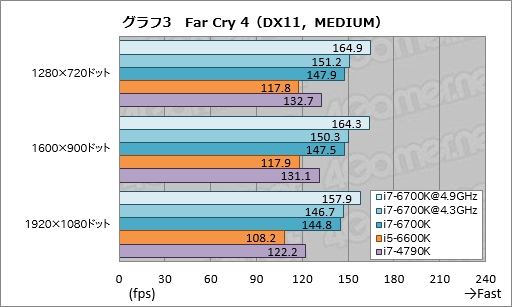 画像ギャラリー No.011のサムネイル画像 / 「Core i7-6700K」「Core i5-6600K」レビュー。Skylake世代の第1弾となる倍率ロックフリーモデルは,ゲームプレイにメリットをもたらすか