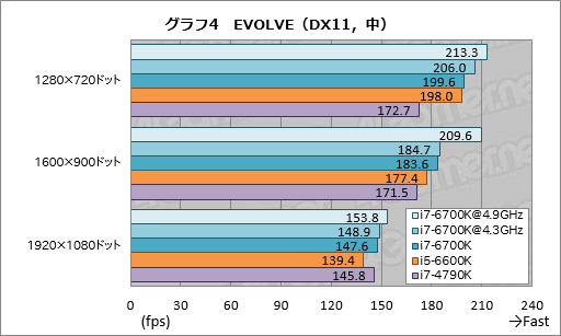 画像ギャラリー No.012のサムネイル画像 / 「Core i7-6700K」「Core i5-6600K」レビュー。Skylake世代の第1弾となる倍率ロックフリーモデルは,ゲームプレイにメリットをもたらすか