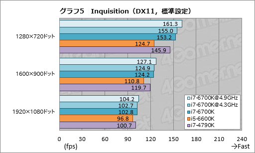 画像ギャラリー No.013のサムネイル画像 / 「Core i7-6700K」「Core i5-6600K」レビュー。Skylake世代の第1弾となる倍率ロックフリーモデルは,ゲームプレイにメリットをもたらすか