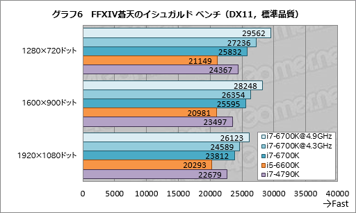 画像ギャラリー No.014のサムネイル画像 / 「Core i7-6700K」「Core i5-6600K」レビュー。Skylake世代の第1弾となる倍率ロックフリーモデルは,ゲームプレイにメリットをもたらすか