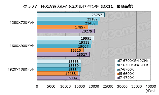 画像ギャラリー No.015のサムネイル画像 / 「Core i7-6700K」「Core i5-6600K」レビュー。Skylake世代の第1弾となる倍率ロックフリーモデルは,ゲームプレイにメリットをもたらすか