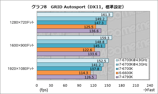 画像ギャラリー No.016のサムネイル画像 / 「Core i7-6700K」「Core i5-6600K」レビュー。Skylake世代の第1弾となる倍率ロックフリーモデルは,ゲームプレイにメリットをもたらすか