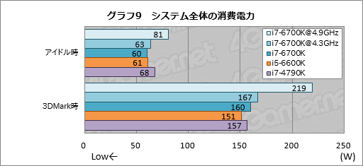画像ギャラリー No.017のサムネイル画像 / 「Core i7-6700K」「Core i5-6600K」レビュー。Skylake世代の第1弾となる倍率ロックフリーモデルは,ゲームプレイにメリットをもたらすか