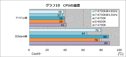 画像ギャラリー No.018のサムネイル画像 / 「Core i7-6700K」「Core i5-6600K」レビュー。Skylake世代の第1弾となる倍率ロックフリーモデルは,ゲームプレイにメリットをもたらすか