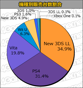 画像ギャラリー No.001のサムネイル画像 / 「逆転裁判6」が19万6000本で初登場1位の「ゲームソフト週間販売ランキング+」