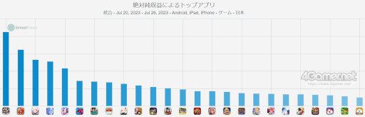 画像ギャラリー No.002のサムネイル画像 / スマホゲームのセルラン分析(2023年7月20日〜7月26日)。今週の1位は「プロ野球スピリッツA」。各種イベントで収益を伸ばしたYostarも紹介