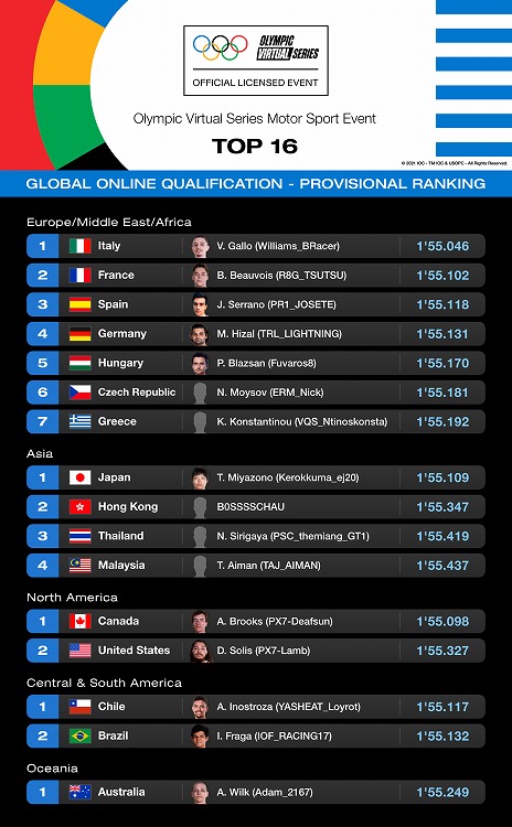 画像ギャラリー No.003のサムネイル画像 / 「グランツーリスモSPORT」,世界初となるオリンピック認定大会のワールドファイナルが日本時間6月24日1:00から配信