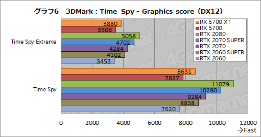 ���������꡼ No.024�Υ���ͥ������ / ��Radeon RX 5700 XT�ס�Radeon RX 5700�ץ�ӥ塼����Navi������ο�GPU�϶������륲������ǽ��ȯ���Ǥ����Τ�