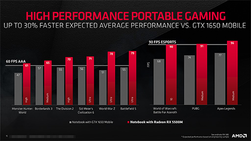 画像ギャラリー No.013のサムネイル画像 / AMD,新型ミドルクラスGPU「Radeon RX 5500」シリーズを発表。Navi世代初のノートPC向けGPUも登場