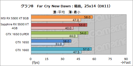 画像ギャラリー No.034のサムネイル画像 / 「Radeon RX 5500 XT」レビュー。Navi世代のエントリー市場向けGPUは,競合たるGTX 1650 SUPERを多くのゲームで上回る