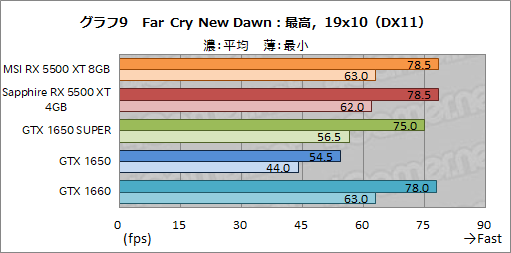画像ギャラリー No.035のサムネイル画像 / 「Radeon RX 5500 XT」レビュー。Navi世代のエントリー市場向けGPUは,競合たるGTX 1650 SUPERを多くのゲームで上回る