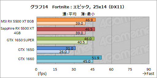 画像ギャラリー No.040のサムネイル画像 / 「Radeon RX 5500 XT」レビュー。Navi世代のエントリー市場向けGPUは,競合たるGTX 1650 SUPERを多くのゲームで上回る