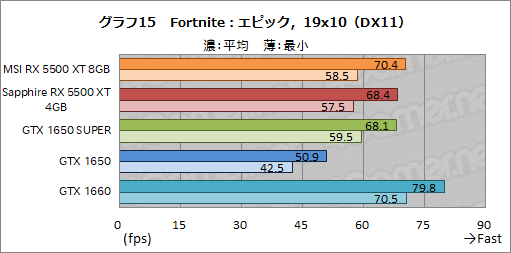 画像ギャラリー No.041のサムネイル画像 / 「Radeon RX 5500 XT」レビュー。Navi世代のエントリー市場向けGPUは,競合たるGTX 1650 SUPERを多くのゲームで上回る