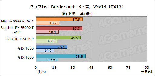画像ギャラリー No.042のサムネイル画像 / 「Radeon RX 5500 XT」レビュー。Navi世代のエントリー市場向けGPUは,競合たるGTX 1650 SUPERを多くのゲームで上回る