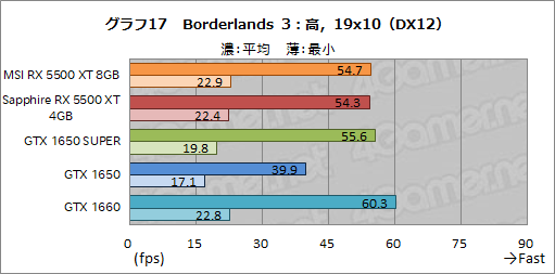 画像ギャラリー No.043のサムネイル画像 / 「Radeon RX 5500 XT」レビュー。Navi世代のエントリー市場向けGPUは,競合たるGTX 1650 SUPERを多くのゲームで上回る