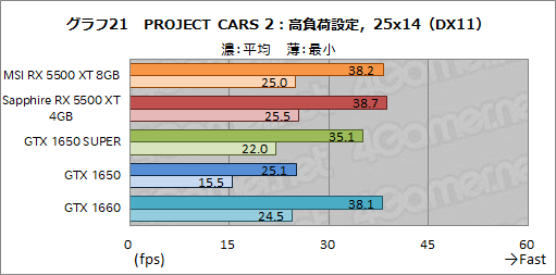画像ギャラリー No.047のサムネイル画像 / 「Radeon RX 5500 XT」レビュー。Navi世代のエントリー市場向けGPUは,競合たるGTX 1650 SUPERを多くのゲームで上回る