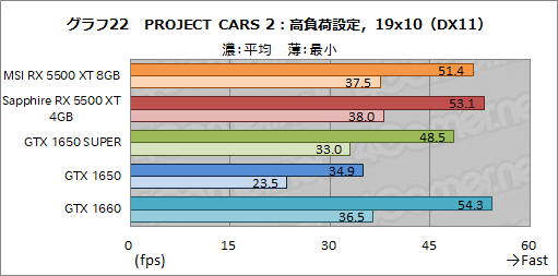 画像ギャラリー No.048のサムネイル画像 / 「Radeon RX 5500 XT」レビュー。Navi世代のエントリー市場向けGPUは,競合たるGTX 1650 SUPERを多くのゲームで上回る