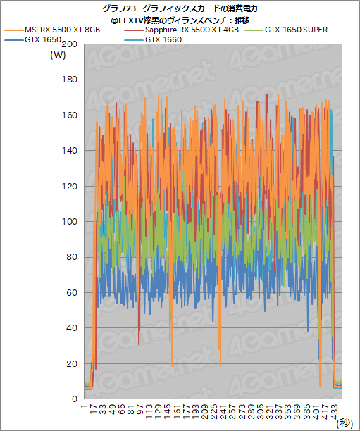 画像ギャラリー No.049のサムネイル画像 / 「Radeon RX 5500 XT」レビュー。Navi世代のエントリー市場向けGPUは,競合たるGTX 1650 SUPERを多くのゲームで上回る