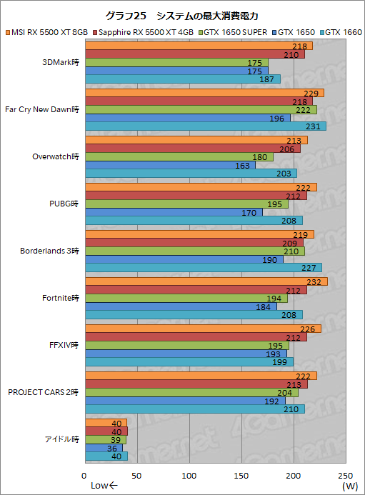 画像ギャラリー No.051のサムネイル画像 / 「Radeon RX 5500 XT」レビュー。Navi世代のエントリー市場向けGPUは,競合たるGTX 1650 SUPERを多くのゲームで上回る