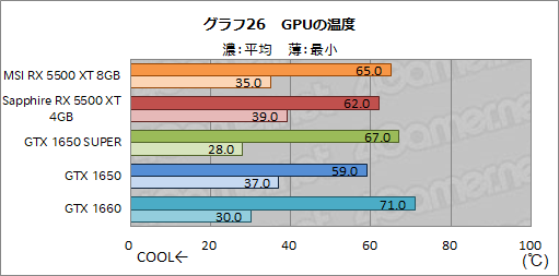画像ギャラリー No.052のサムネイル画像 / 「Radeon RX 5500 XT」レビュー。Navi世代のエントリー市場向けGPUは,競合たるGTX 1650 SUPERを多くのゲームで上回る
