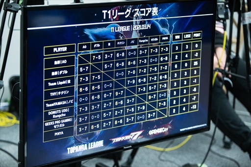 画像ギャラリー No.062のサムネイル画像 / 「TOPANGA LEAGUE×鉄拳7 Season3」フォトレポート。Team Liquidに所属する若手の雄,弦選手がシーズン1に続き,2度目の優勝を飾る