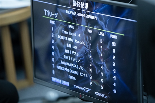 画像ギャラリー No.090のサムネイル画像 / 「TOPANGA LEAGUE×鉄拳7 Season3」フォトレポート。Team Liquidに所属する若手の雄,弦選手がシーズン1に続き,2度目の優勝を飾る