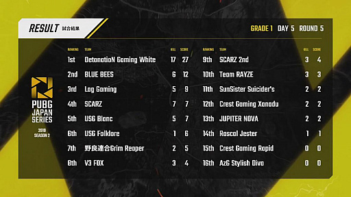 ���������꡼ No.022�Υ���ͥ������ / ��PUBG JAPAN SERIES��Season2 Grade1 Day5��ݡ��ȡ����ꤷ�����Ӥ�Team RAYZE����̤�Ω�ġ������ꥹ�Ԥ��������Ÿ��