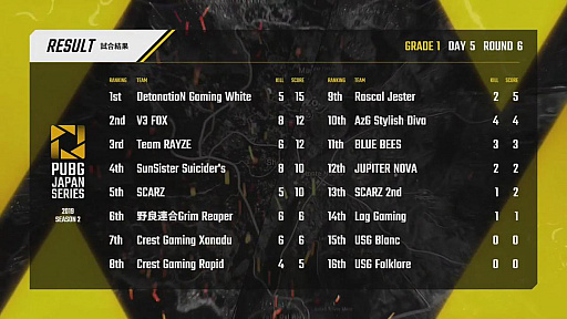 ���������꡼ No.044�Υ���ͥ������ / ��PUBG JAPAN SERIES��Season2 Grade1 Day5��ݡ��ȡ����ꤷ�����Ӥ�Team RAYZE����̤�Ω�ġ������ꥹ�Ԥ��������Ÿ��