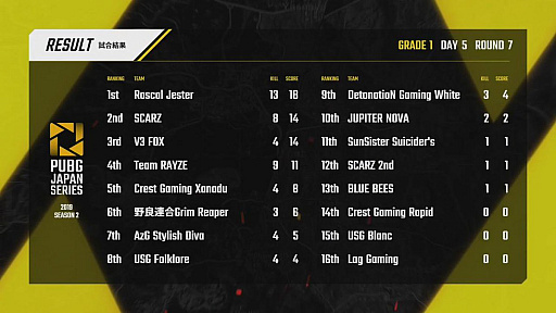 ���������꡼ No.058�Υ���ͥ������ / ��PUBG JAPAN SERIES��Season2 Grade1 Day5��ݡ��ȡ����ꤷ�����Ӥ�Team RAYZE����̤�Ω�ġ������ꥹ�Ԥ��������Ÿ��