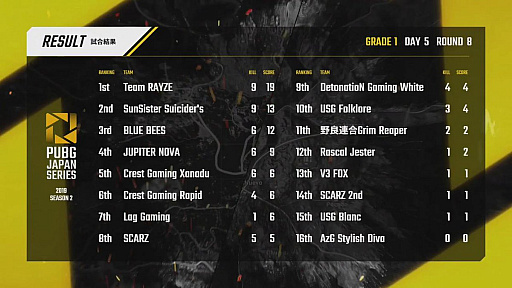 ���������꡼ No.078�Υ���ͥ������ / ��PUBG JAPAN SERIES��Season2 Grade1 Day5��ݡ��ȡ����ꤷ�����Ӥ�Team RAYZE����̤�Ω�ġ������ꥹ�Ԥ��������Ÿ��