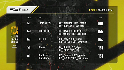 ���������꡼ No.080�Υ���ͥ������ / ��PUBG JAPAN SERIES��Season2 Grade1 Day5��ݡ��ȡ����ꤷ�����Ӥ�Team RAYZE����̤�Ω�ġ������ꥹ�Ԥ��������Ÿ��