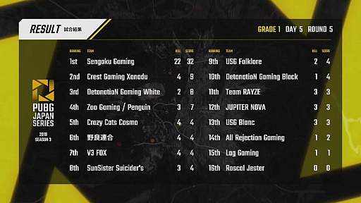 ���������꡼ No.052�Υ���ͥ������ / ��PUBG JAPAN SERIES��Season3 Grade1 Day5��ݡ��ȡ�DetonatioN Gaming White���������˺��ܶᡤ2���ܤΥ����å��褤���纮���