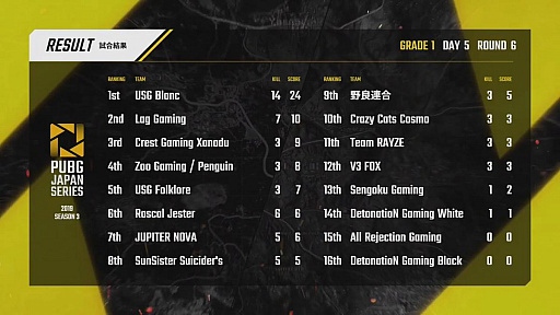 ���������꡼ No.095�Υ���ͥ������ / ��PUBG JAPAN SERIES��Season3 Grade1 Day5��ݡ��ȡ�DetonatioN Gaming White���������˺��ܶᡤ2���ܤΥ����å��褤���纮���