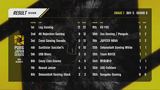 ���������꡼ No.123�Υ���ͥ������ / ��PUBG JAPAN SERIES��Season3 Grade1 Day5��ݡ��ȡ�DetonatioN Gaming White���������˺��ܶᡤ2���ܤΥ����å��褤���纮���