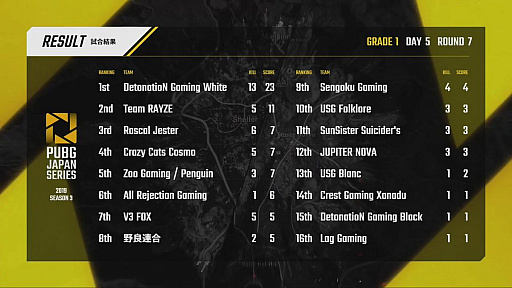 ���������꡼ No.159�Υ���ͥ������ / ��PUBG JAPAN SERIES��Season3 Grade1 Day5��ݡ��ȡ�DetonatioN Gaming White���������˺��ܶᡤ2���ܤΥ����å��褤���纮���