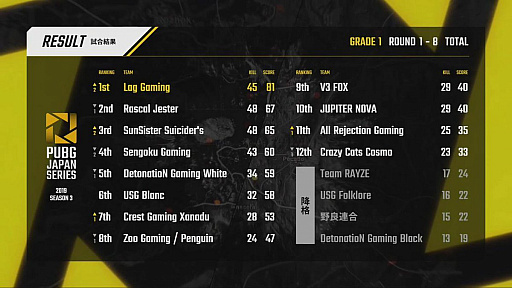 ���������꡼ No.161�Υ���ͥ������ / ��PUBG JAPAN SERIES��Season3 Grade1 Day5��ݡ��ȡ�DetonatioN Gaming White���������˺��ܶᡤ2���ܤΥ����å��褤���纮���