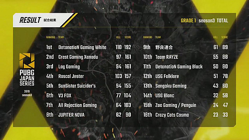 ���������꡼ No.162�Υ���ͥ������ / ��PUBG JAPAN SERIES��Season3 Grade1 Day5��ݡ��ȡ�DetonatioN Gaming White���������˺��ܶᡤ2���ܤΥ����å��褤���纮���
