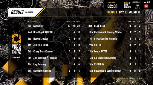 ���������꡼ No.002�Υ���ͥ������ / ��PUBG JAPAN SERIES��Season4 Grade1 Day6��ݡ��ȡ��������ؤ�������ˤ����Τϡ�Rascal Jester�פȡ�SunSister��