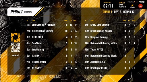 ���������꡼ No.003�Υ���ͥ������ / ��PUBG JAPAN SERIES��Season4 Grade1 Day6��ݡ��ȡ��������ؤ�������ˤ����Τϡ�Rascal Jester�פȡ�SunSister��