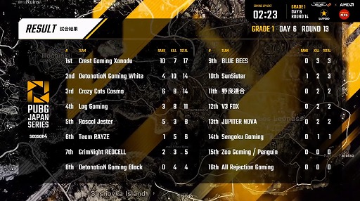 ���������꡼ No.004�Υ���ͥ������ / ��PUBG JAPAN SERIES��Season4 Grade1 Day6��ݡ��ȡ��������ؤ�������ˤ����Τϡ�Rascal Jester�פȡ�SunSister��