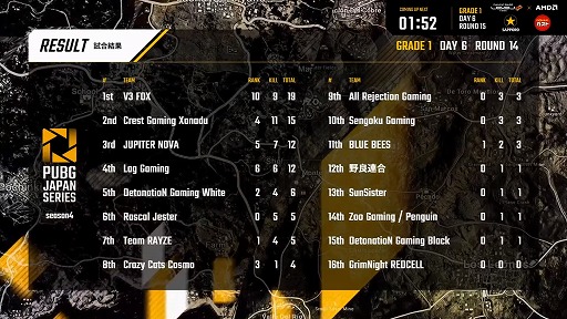 ���������꡼ No.005�Υ���ͥ������ / ��PUBG JAPAN SERIES��Season4 Grade1 Day6��ݡ��ȡ��������ؤ�������ˤ����Τϡ�Rascal Jester�פȡ�SunSister��