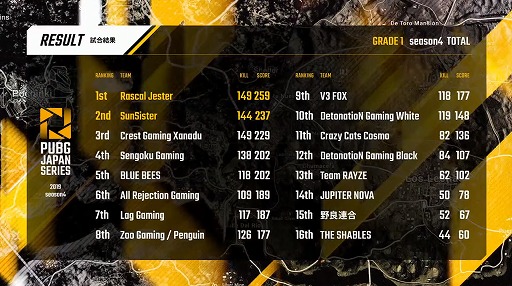 ���������꡼ No.007�Υ���ͥ������ / ��PUBG JAPAN SERIES��Season4 Grade1 Day6��ݡ��ȡ��������ؤ�������ˤ����Τϡ�Rascal Jester�פȡ�SunSister��