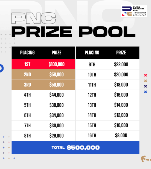꡼ No.009Υͥ / PUBG Nations Cup 2022ץѥ֥åӥ塼󥰤61819ˤƳ