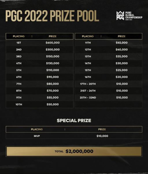 ꡼ No.003Υͥ / PUBGײԤPGC2022ɤϥɥХǳš֤1111120ޤ