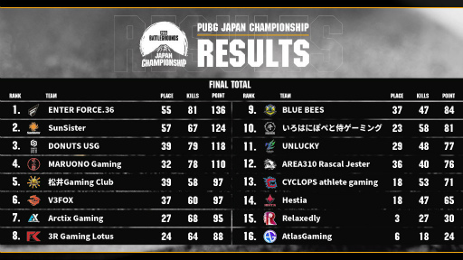 ꡼ No.003Υͥ / PUBG JAPAN CHAMPIONSHIP 2022 FINALפλ