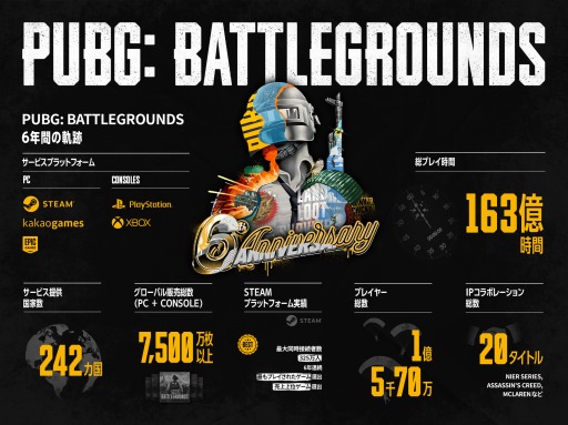 ꡼ No.001Υͥ / PUBG: BATTLEGROUNDS6ǯ֤εפϿȿ15073ˤץ쥤֤163Ķ
